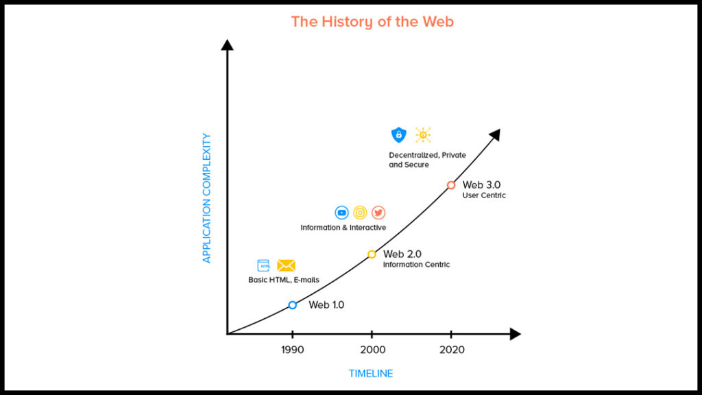 History of Web 3